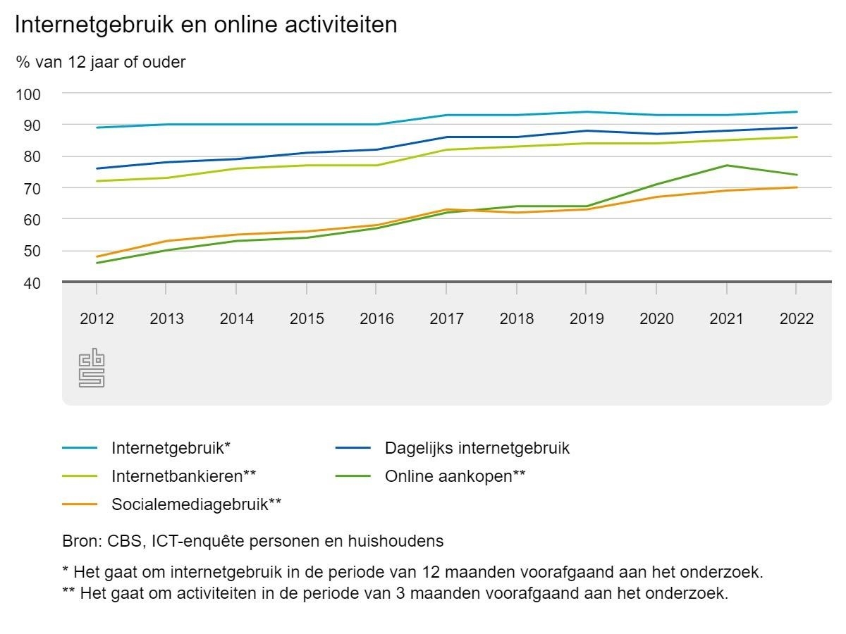 dagelijks-internetgebruik-nederland